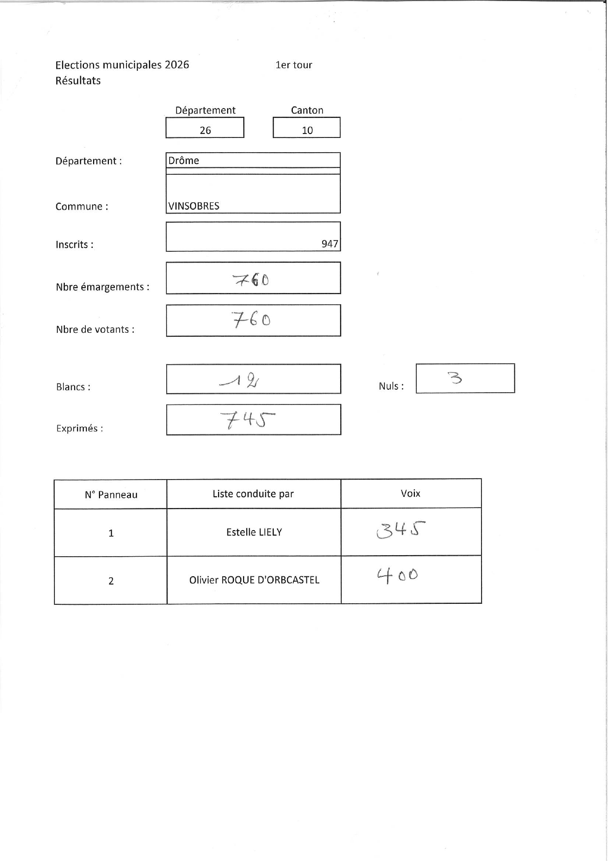 Résultats Eléctions 2026